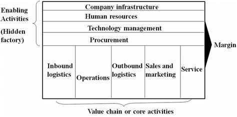 Michael Porter's value chain | Download Scientific Diagram