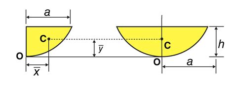 Centroid Circle