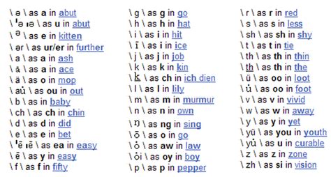 Word Pronunciation Symbols