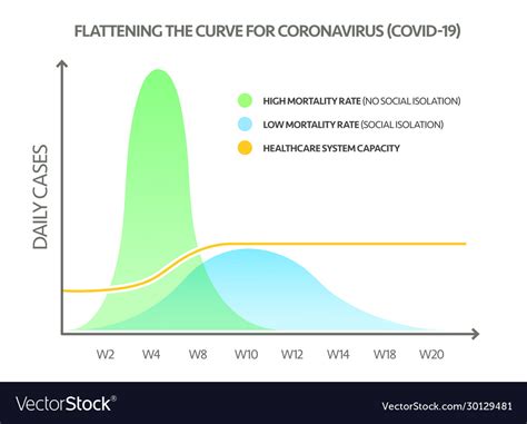 Flattening curve for covid-19 2019-ncov Royalty Free Vector