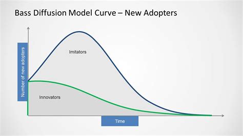 Bass Diffusion Curve for PowerPoint - SlideModel