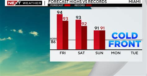 Miami sets new high temperature record for second consecutive day - CBS Miami