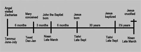 When Was Jesus Born?