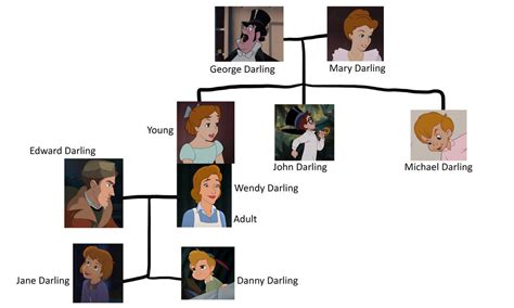 Peter Pan: Darling Family Tree by disneyandanimals on DeviantArt