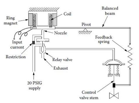 Types of control valve positioner - Valves - Industrial Automation, PLC ...