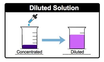 Dilutions Video Tutorial & Practice | Channels for Pearson+