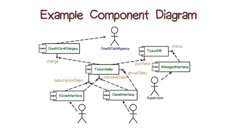 Example Component Diagram - YouTube