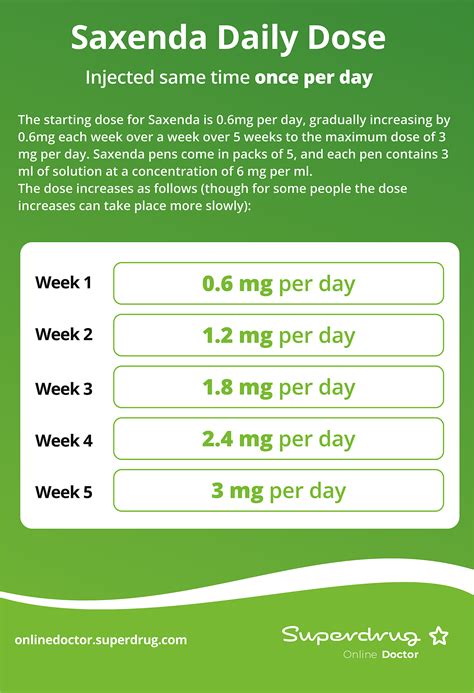 Saxenda Dosage Guide | Superdrug Online Doctor