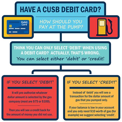 Debit Cards - CUSB Bank