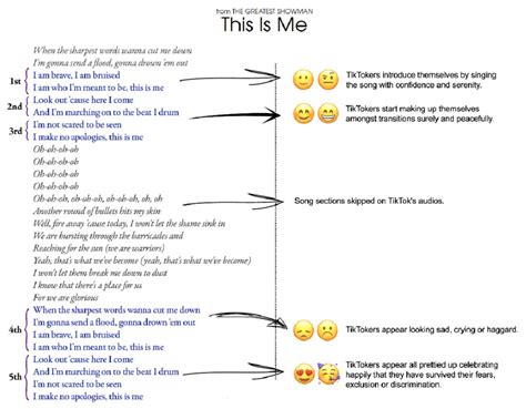 Comparing the original "This Is Me" lyrics and the audio's TikTok lyrics. | Download Scientific ...