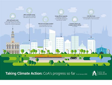 Sustainable Cities — PSCI