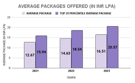 IIM Amritsar Placements 2023: Highest & Average Salary Package, Top ...