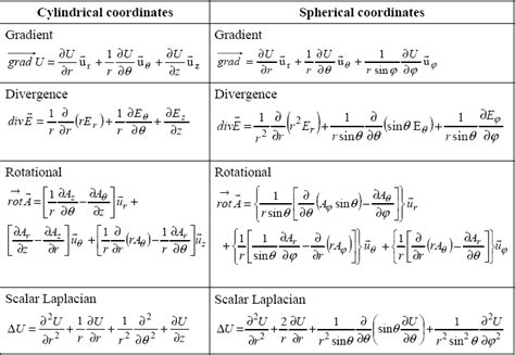 Appendix 3. Operator Expressions in Cartesian Coordinates - Electromagnetism [Book]