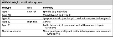 Table 1 from Prediction of thymoma histology and stage by radiographic criteria. | Semantic Scholar