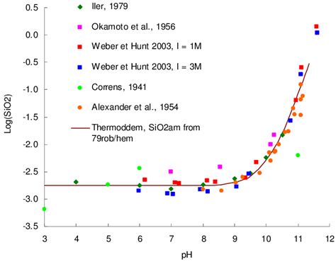 Assessment of the silica speciation model and the amorphous silica... | Download Scientific Diagram