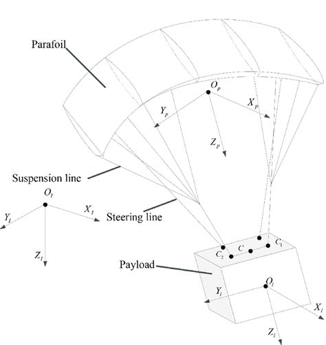 The schematic of a parafoil system. Let V p = v x,p v y,p v z,p T and W ...