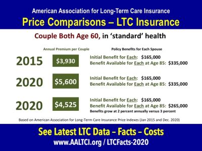 New Long-Term Care Insurance Policy Prices Rise 42.5 Percent 2015-2020 ...