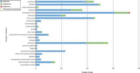 Ketamine and Esketamine in Clinical Trials: FDA‐Approved and Emerging Indications, Trial Trends ...