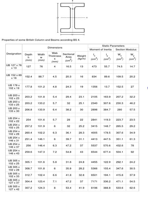 British Universal Columns and Beams | Beam (Structure) | Engineering