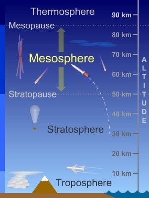 Mesosphere - Layer of Earth's Atmosphere | Science education, Earth ...