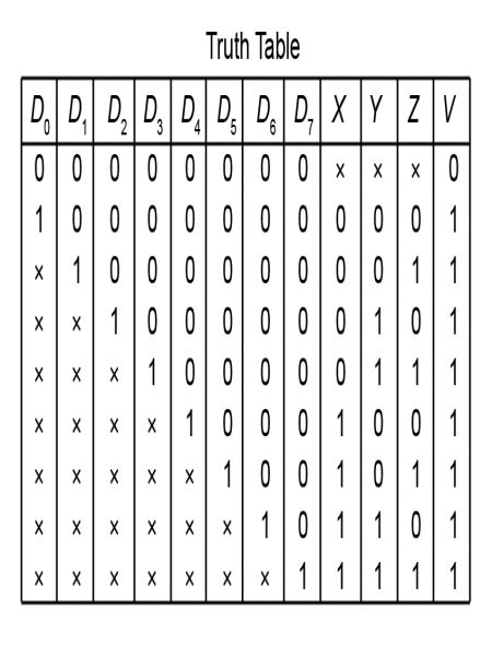 Specify the truth table of an octal-to-binary priority encoder. Provide ...