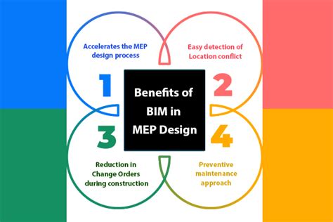 Streamlining MEP Design with BIM | eLogicTech