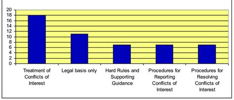 Conflicts of Interest Regulations | Download Scientific Diagram