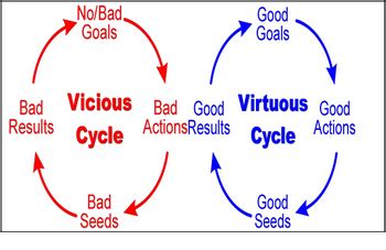 Of Vicious - And Virtuous! - Cycles - Scriptural Nuggets