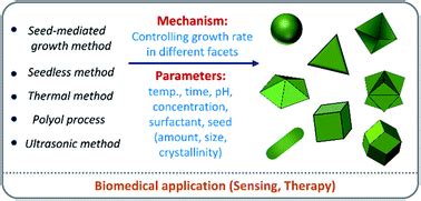 Gold nanocrystals: optical properties, fine-tuning of the shape, and biomedical applications ...