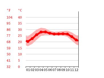 Cox's Bazar climate: Average Temperature by month, Cox's Bazar water temperature