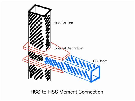 HSS-to-HSS Moment Connections | RePicture