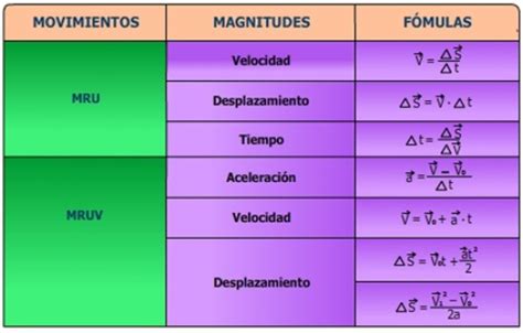 Conclusión [Movimiento rectilíneo uniformemente variado]