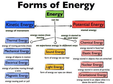 Unit 5 Forms of Energy | Quizizz