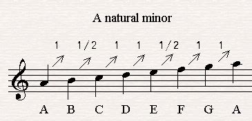 Natural Minor Scales