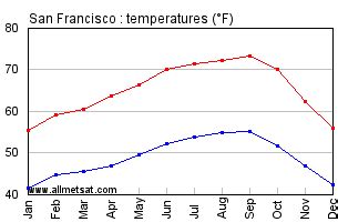 San Francisco California Climate, Annual Temperature Statistics, San Francisco California Annual ...