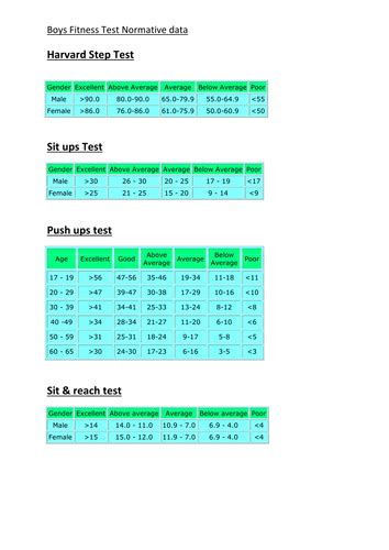 Fitness Test Normative data by nateh1990 - Teaching Resources - Tes