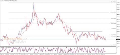 Gold price reaches the first target – Analysis - 30-06-2022