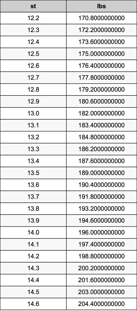 13.4 Stones To Pounds Converter | 13.4 st To lbs Converter