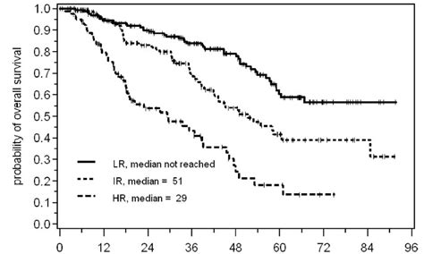 Overall survival according to the mantle cell lymphoma international... | Download Scientific ...