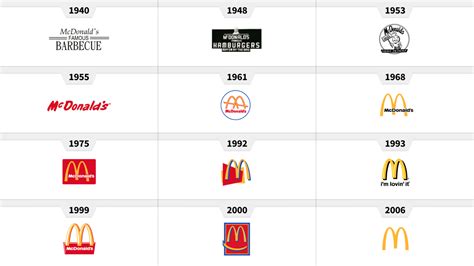 Mcdonald S Iconic Logo The Story Of Its Evolution Des - vrogue.co