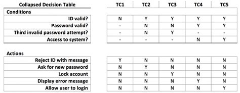 Decision Table Testing With Simple Example | Review Home Decor