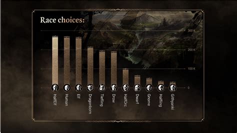 Which is Baldur's Gate 3's most popular race? Week 1 stats reveals interesting data