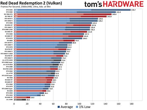 GPU Benchmarks and Hierarchy 2023: Graphics Cards…