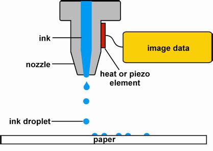 DP3: Digital Print Preservation Portal | Inkjet