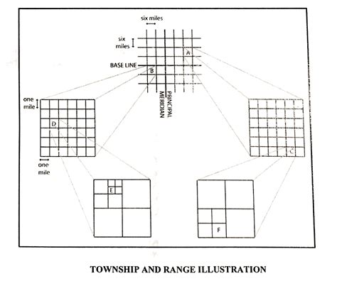 Solved Using the township and range illustration below, | Chegg.com