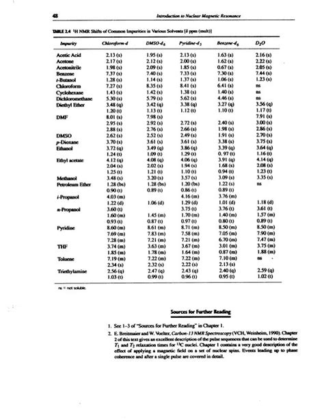 Nmr solvents and impurities