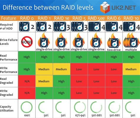 Difference between RAID Levels