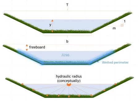 Flow in a swale - LID SWM Planning and Design Guide