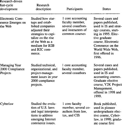 Examples of Research-Driven Fast-Cycle Curriculum Development at ...