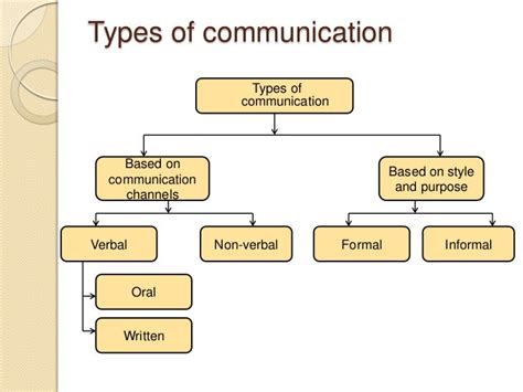 Media and types of communication